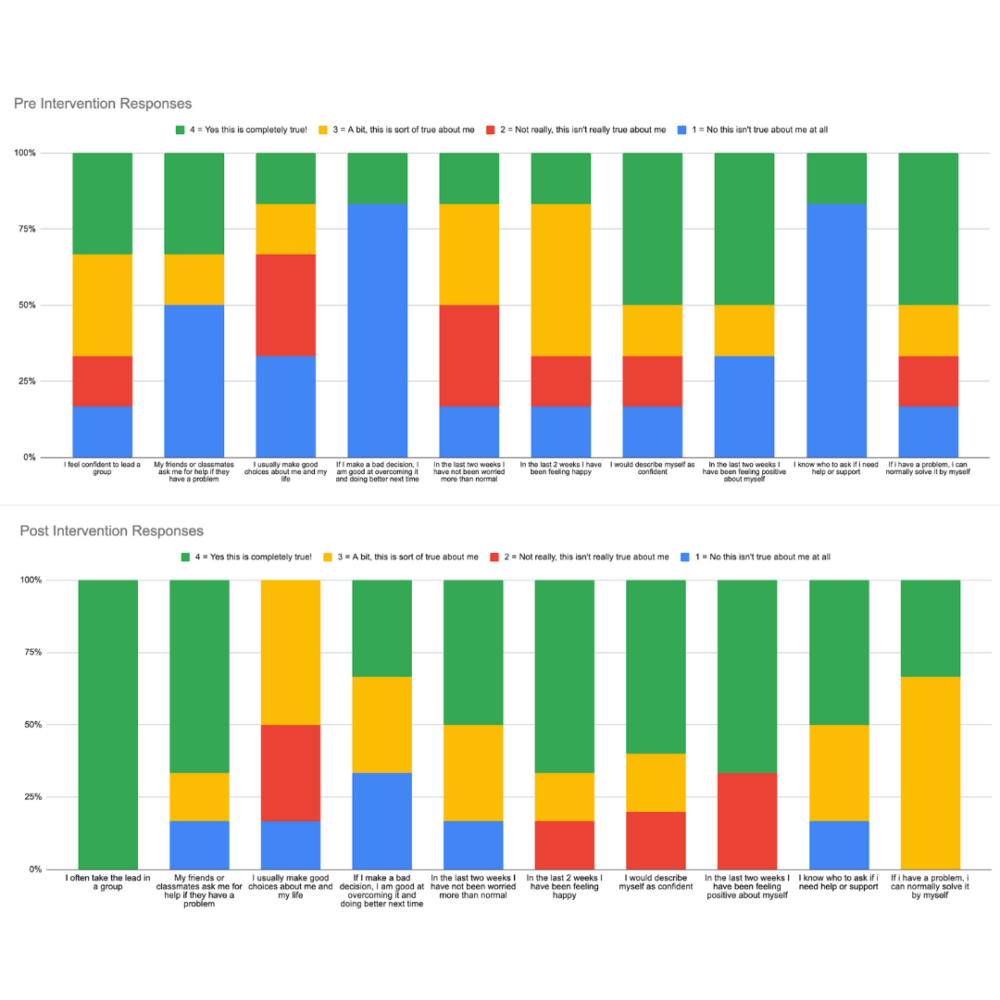 Social and emotional skills